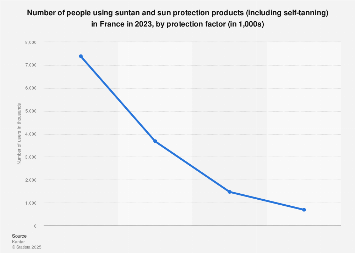 Sunscreen Usage By Factor In France 14 19 Statista