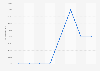 DailyMotion usage reach worldwide 2013-2015