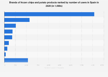 Leading brands of frozen chips and potato products in Spain 2017, by number of users