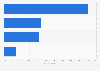 Canada: number of days shoppers are willing to wait for online purchase 2013