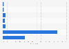 Canada: delivery days resulting in online shopping cart abandonment 2013