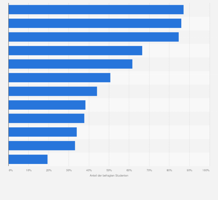 Statistik: Welche der folgenden Medien nutzt Du mindestens einmal in der Woche?