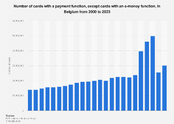 Number of cards with a payment function in Belgium 2009-2017