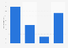 E-grocery market share in Seattle 2014, by retailer