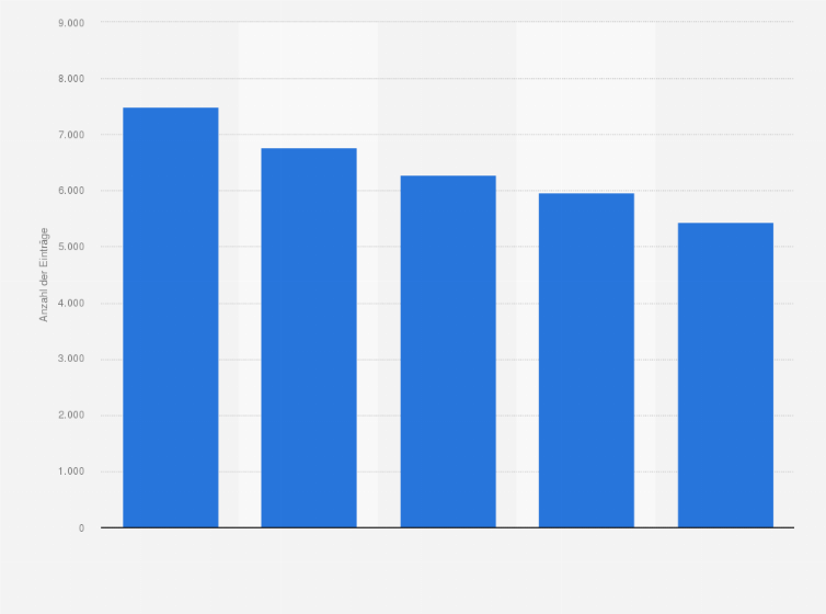 Statistik: Präsenz der Politiker in Print- und digitalen Medien in der Schweiz nach Anzahl der Nennungen in der Legislaturperiode 2011 bis 2015