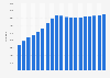 Number of payment cards in Estonia 2009-2017