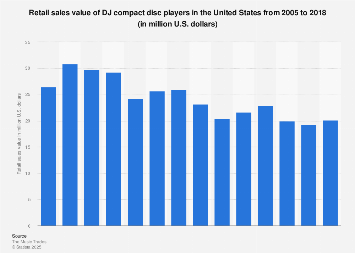 Retail sales of DJ CD players in the U.S. 2005-2018