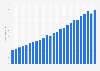 Vehicle accessories and spare parts: quarterly e-commerce revenue in Spain 2013-2018