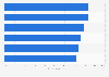 Leading attributes of large retail chains in Canada 2014