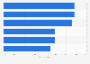Leading attributes of large e-commerce retailers in Canada 2014