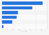 Leading reasons for using social media among independent retailers in Canada 2014