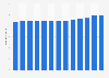Number of cards with a payment function in Hungary 2009-2017