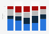 Favorite wine types by socio-professional category in France in 2015