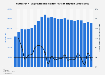 Number of cash machines in Italy 2009-2017