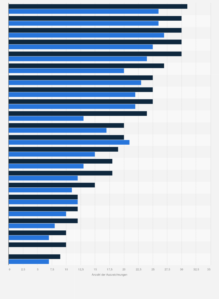 Consulting Die Besten Berater In Deutschland Nach Auszeichnungen 16 Statista