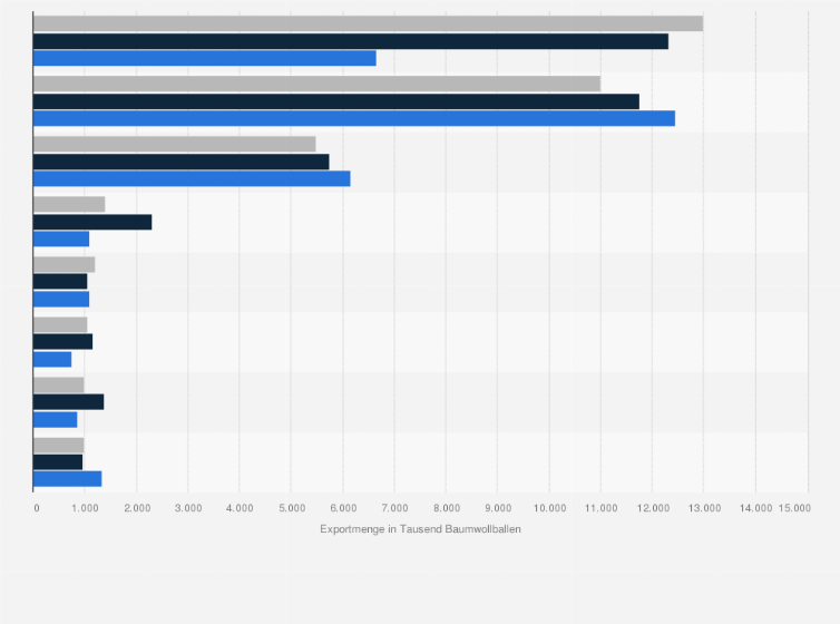 Statistik: Exportmenge der führenden Exportländer von Baumwolle weltweit in den Jahren 2022/23 bis 2024/25* (in 1.000 Baumwollballen)