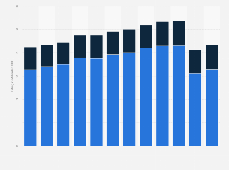 Statistik: Ertrag im Schienenpersonen- und Schienengüterverkehr in der Schweiz von 2010 bis 2021 (in Milliarden CHF)