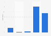 Usage of fee-based and free video on demand services in Germany 2013