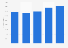 Public phones and phone cards: quarterly e-commerce revenue in Spain 2013-2014