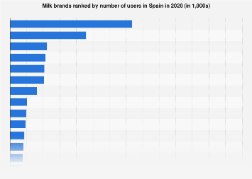 Leading milk brands in Spain in 2017, by number of users