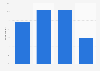 Tendency not to finish reading digital books compared to printed books in France 2014