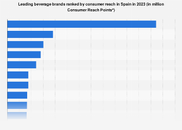 Leading beverage brands in Spain 2016