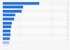 Leading e-commerce sectors by revenue in Spain Q3 2018