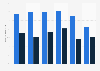 Daily video consumption of smartphone users 2015, by length