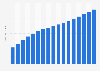 Value of non-life insurance sector in New Zealand 2009-2025