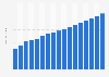 Value of motor vehicle insurance sector in New Zealand 2009-2025