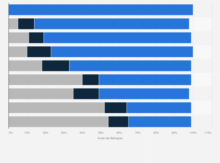Statistik: Welche der folgenden organisatorischen bzw. prozesstechnischen Sicherheitsvorkehrungen kommen in Ihrem Unternehmen bereits zum Einsatz bzw. plant Ihr Unternehmen in Zukunft einzusetzen?