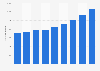 International visitor arrivals in Malta 2010-2016