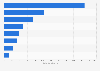 Number of tourism enterprises in Malta 2015, by industry