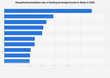 Leading beverage brands by penetration rate in Spain in 2016