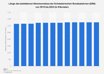 Länge des betriebenen Streckennetzes der SBB bis 2017