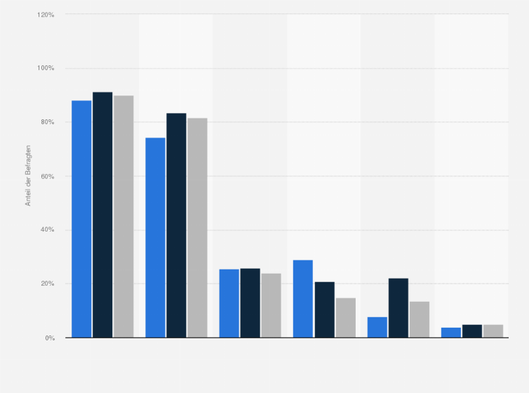 Statistik: Welche Produkte kaufen Sie in der Apotheke / Drogerie?