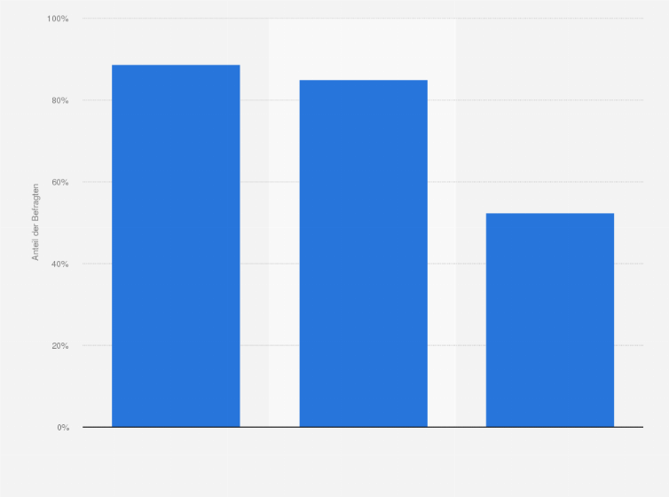 Statistik: Wie wichtig sind Ihnen folgende Merkmale bei der Auswahl des Geschäftes, in welchem Sie rezeptfreie Arzneimittel/Drogerieprodukte kaufen?
