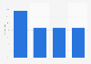 Video gamers distribution in France H1 2015, by age group