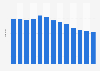 Volume of chocolate drink available for consumption per person in Canada 2010-2017