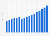 Value of freight insurance sector in Poland 2009-2025