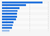 Content offered by online audio services in Germany 2015