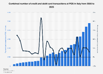 Card payments at POS in Italy 2024| Statista