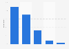 Frequency of visits to restaurants in France in 2015