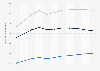 Canada net advertising volume of radio 2003-2015, by revenue source