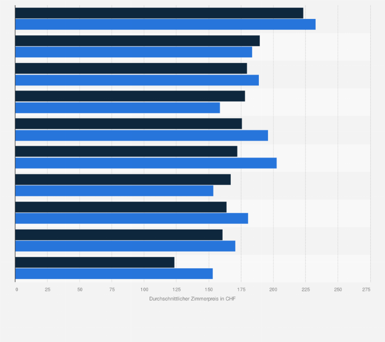 Statistik: Durchschnittlicher Zimmerpreis in Hotels ausgewählter Städte der Schweiz im September 2014 und September 2015 (in CHF)