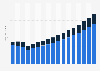 Value of life and non-life insurance sector in Romania 2009-2025