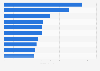 Leading FMCG brands in Castile and Leon Spain 2014