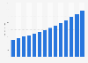 Value of general liability insurance sector in Romania 2012-2025