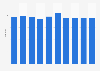 Volume of table cream available for consumption per person in Canada 2010-2018