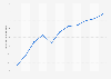 Canada OOH advertising net volume 2003-2015